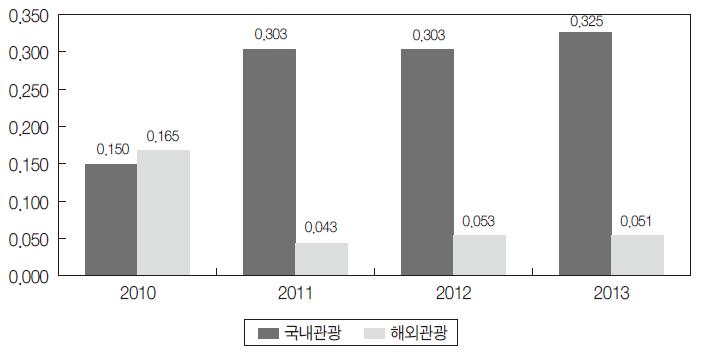 개인 국내 및 해외여행 수요 추이