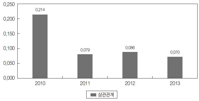 개인 국내 및 해외여행 수요 간 상관관계 추이