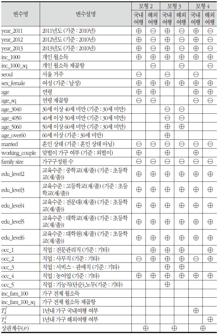 개인 국내 및 해외여행 수요 추정결과 요약