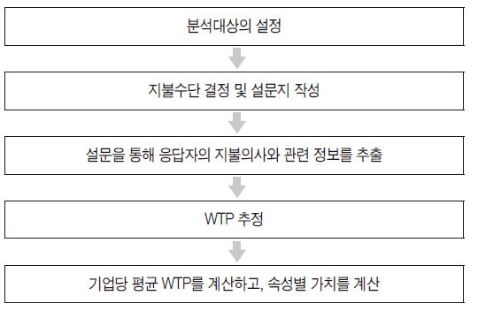 설문조사 및 분석 과정