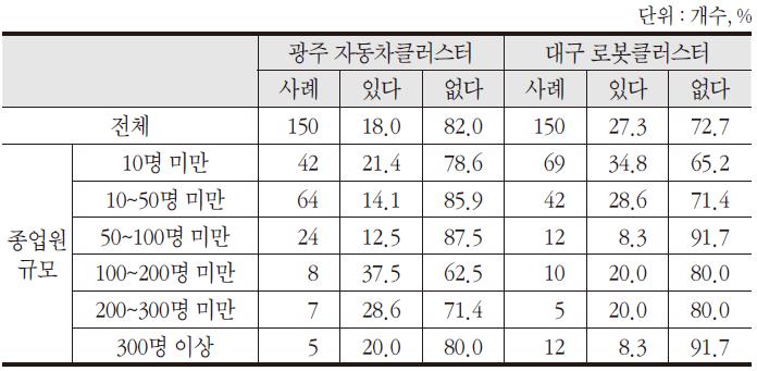 정부지원 인프라 경험