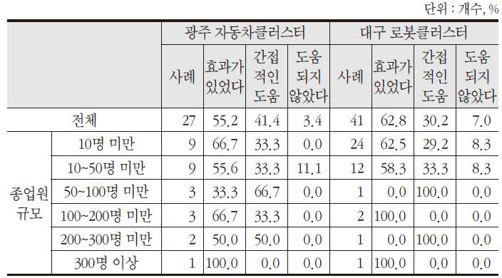 정부지원 인프라의 매출증대 효과