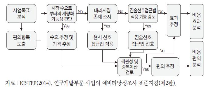 KISTEP의 연구개발 부문 예비타당성조사의 경제적 타당성 분석 과정 개략도