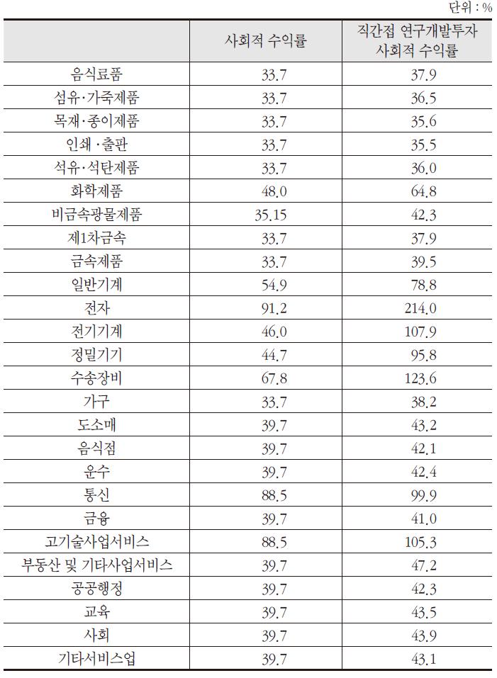 이우성(2009)의 업종별 사회적 수익률 도출 결과