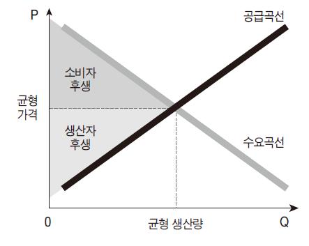 사회적 후생(소비자 후생과 생산자 후생)