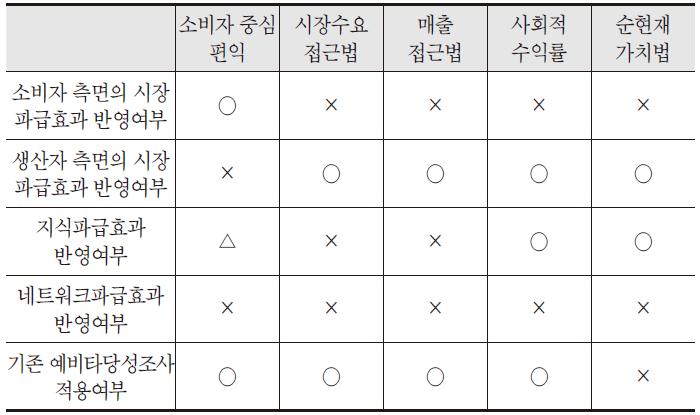 산정방법론별 특징