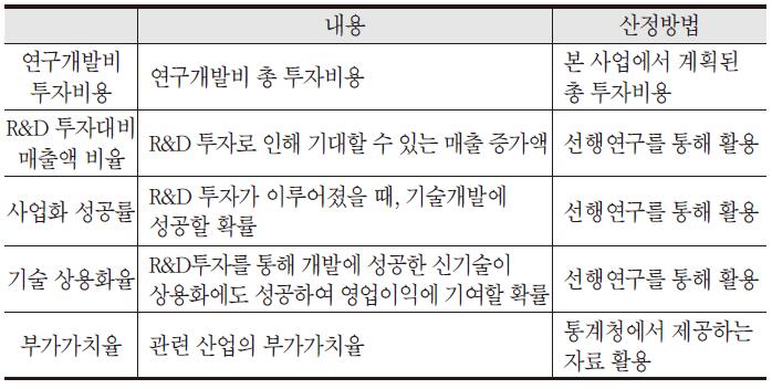 연구개발 편익 산정에 활용되는 항목