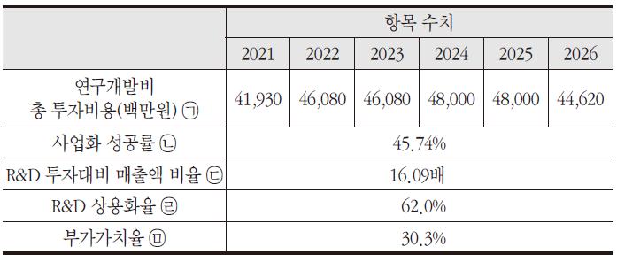 연구개발 편익 계산 항목