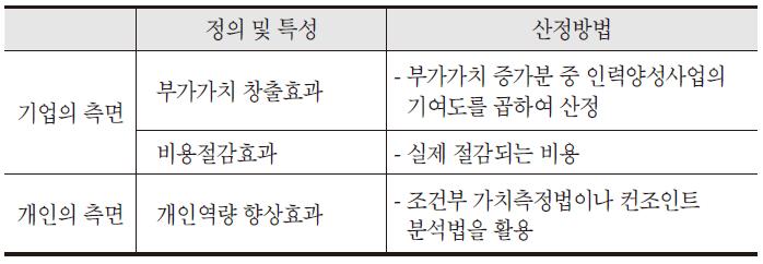 인력양성사업의 편익항목 분류