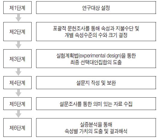 컨조인트 분석법의 적용절차