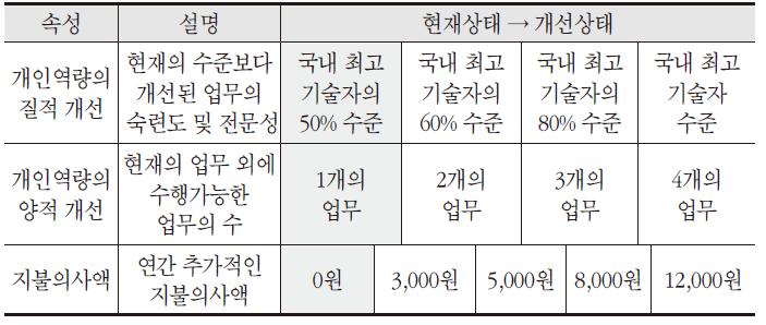 응답자들에게 제시된 속성 및 속성별 수준