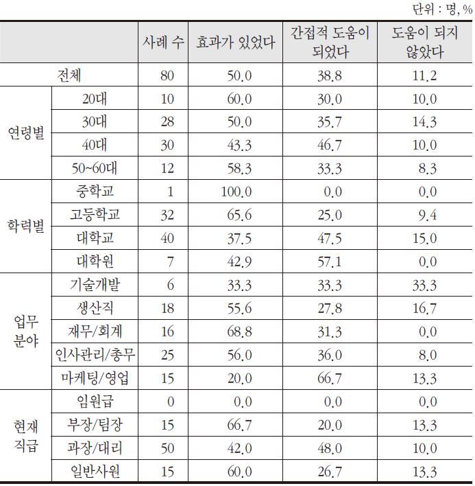 정부의 인력지원사업의 효과(개인)