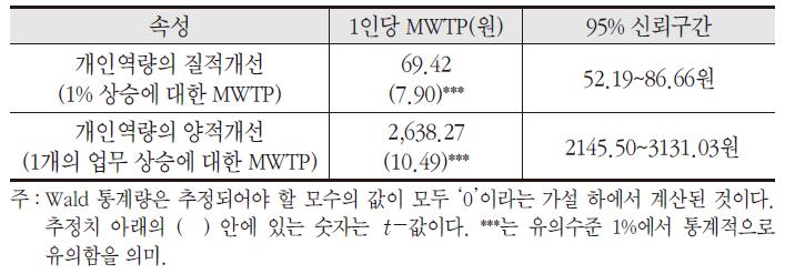 인력양성사업에 대한 속성별 MWTP 추정결과