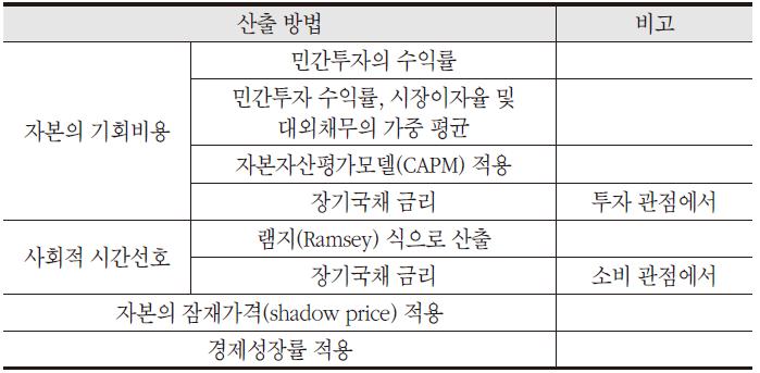 주요 사회적 할인율 산정 방법