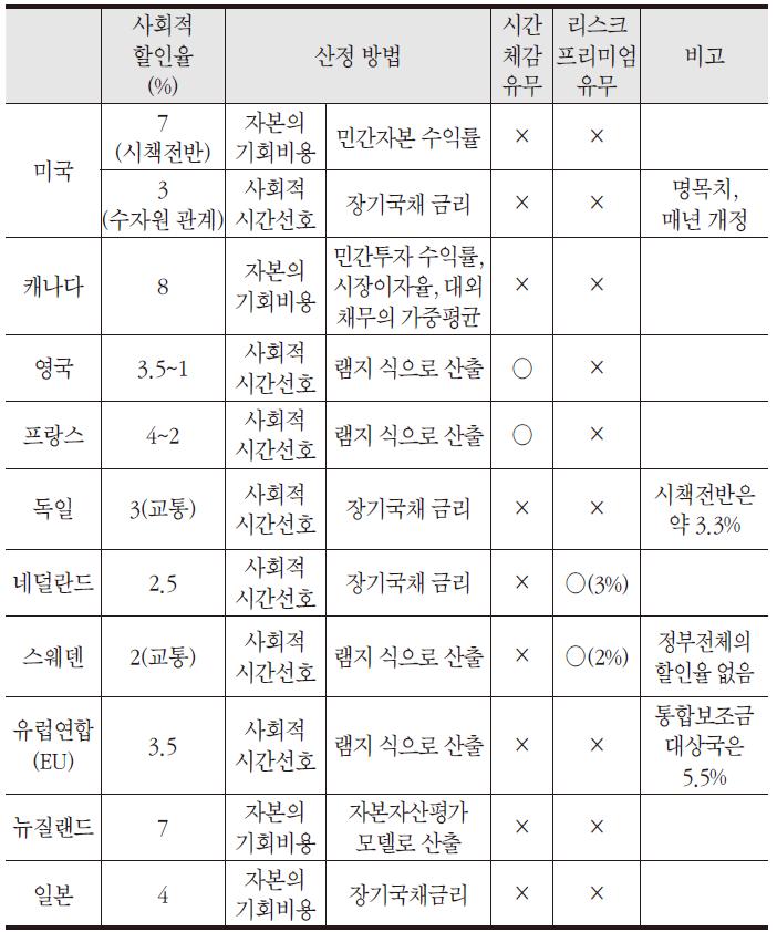 주요 선진국들의 사회적 할인율 수치와 산정 방법