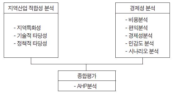 지역사업 사전타당성 프레임워크