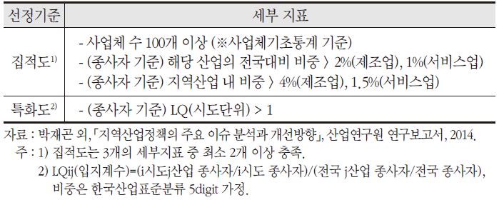 대상 산업의 지역적 적정성 기준