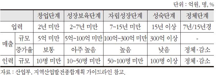 기업성장단계 구분(예시)