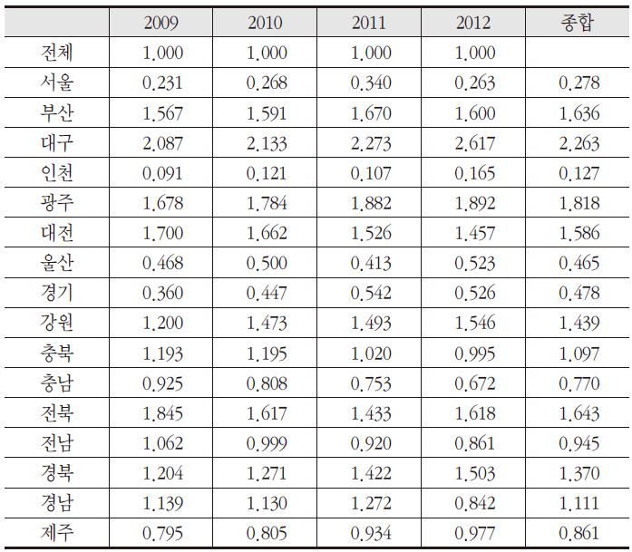 1인당 소득(1인당 GRDP) 대비 지원의 상대적 집중도