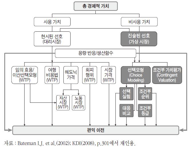 비시장재 가치평가 방법