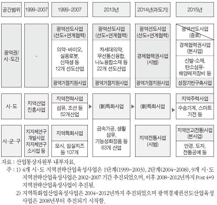 시기별 지역산업육성을 위한 지원사업의 변화