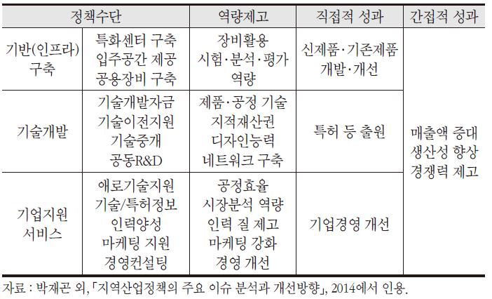 정책수단에 따른 직접·간접적 성과