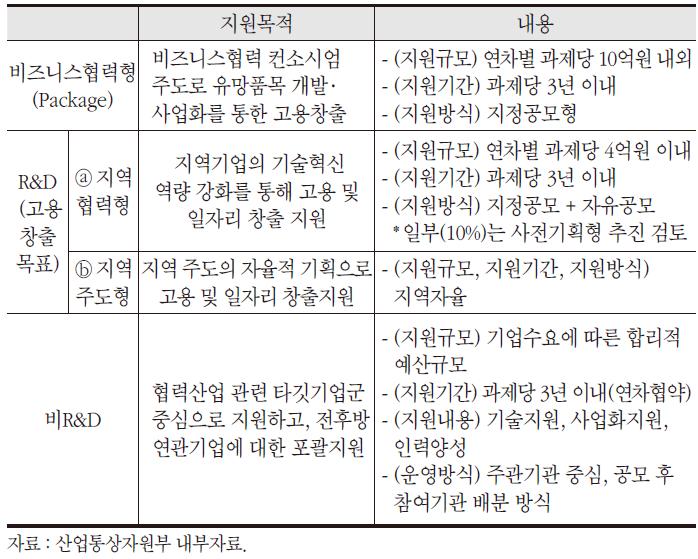 경제협력권사업 지원프로그램