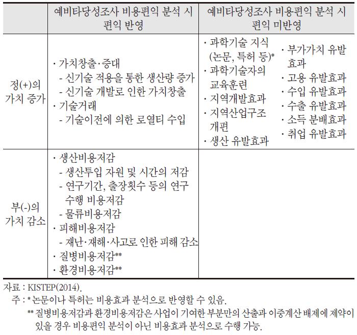 연구개발부문 예비타당성조사의 일반적 편익항목