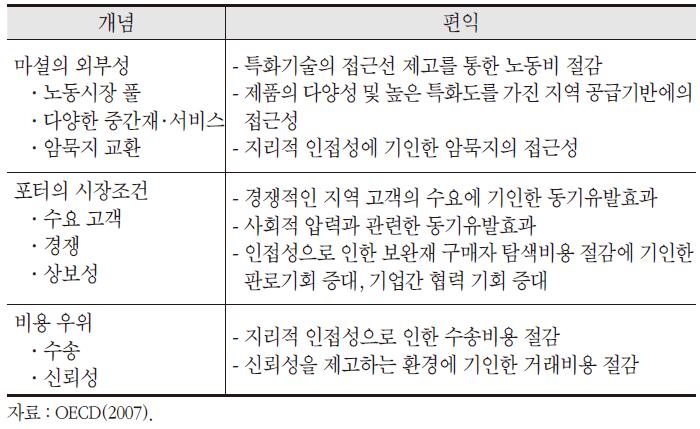 클러스터의 이론적 편익