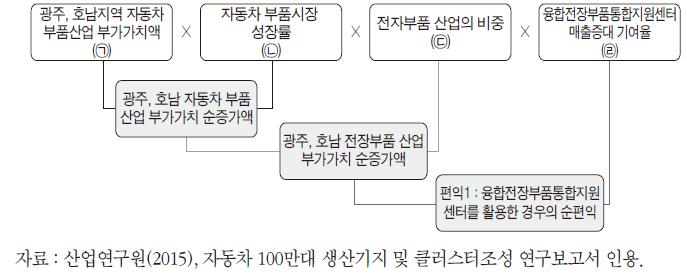 융합전장부품통합지원센터의 편익1 산정 흐름