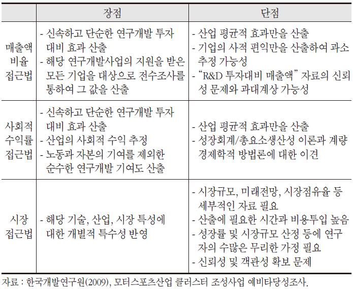 연구개발투자의 편익 산정에 대한 방법론 비교