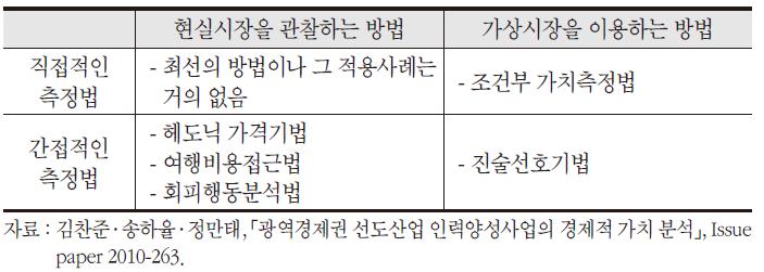 비시장재화의 가치측정 방법 분류