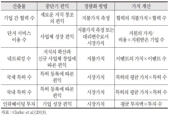 과학단지 내 사업체 관련 편익 구분과 산정