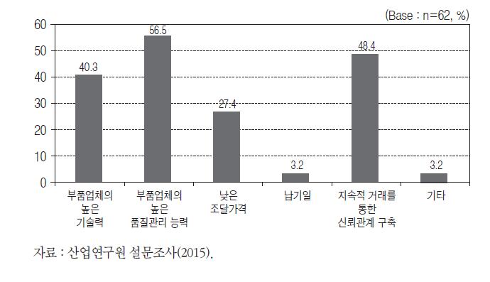 이차전지용 부품·소재의 국내 업체 조달 이유