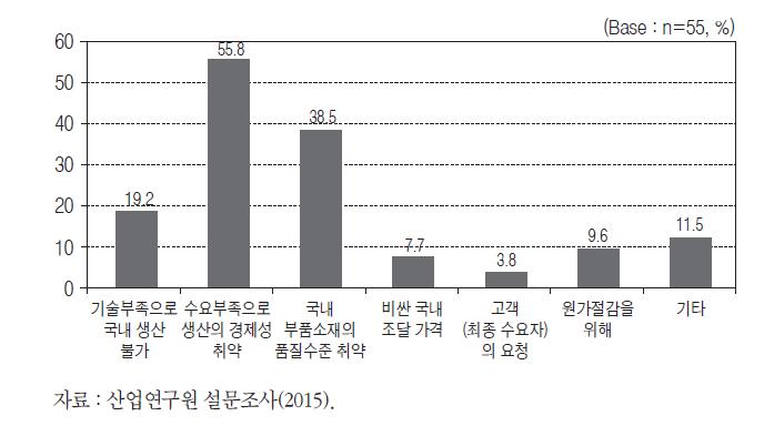 이차전지 부품·소재의 수입 이유