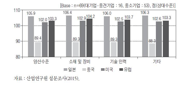 에너지저장시스템용 이차전지 분야 기술·장비·인력 수준 비교