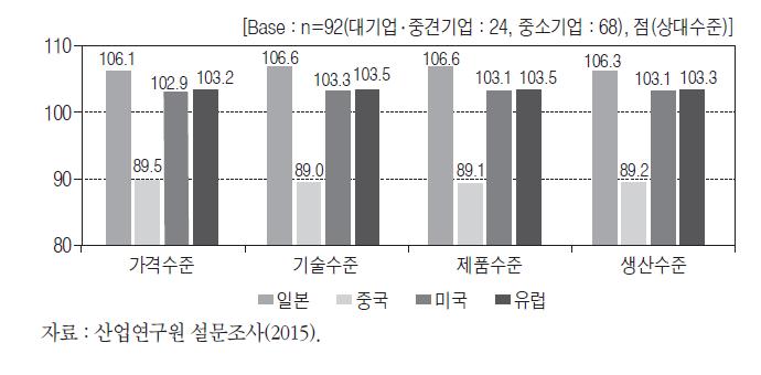 PCS 분야 가격·품질 수준 비교