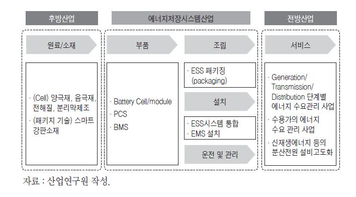 에너지저장시스템산업의 구조