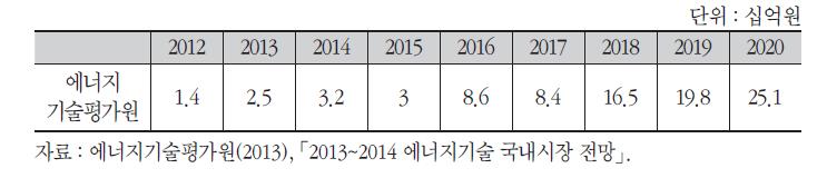 슈퍼 커패시터 에너지저장시스템 국내 시장 규모 전망