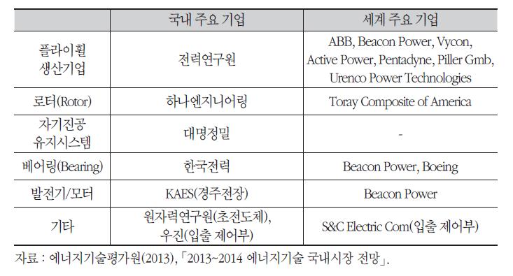 플라이휠 분야 주요 기업 현황