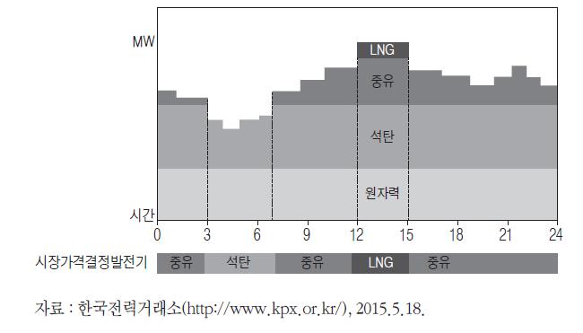 한국전력거래소(KPX)의 한계 가격 결정 방법
