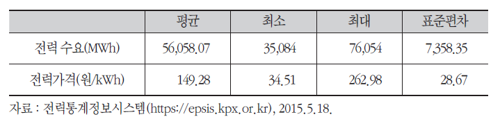 하절기 전력 가격 데이터(2012~2014년) 기초 통계량