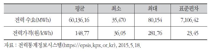 동절기 전력 가격 데이터(2012~2014년) 기초 통계량