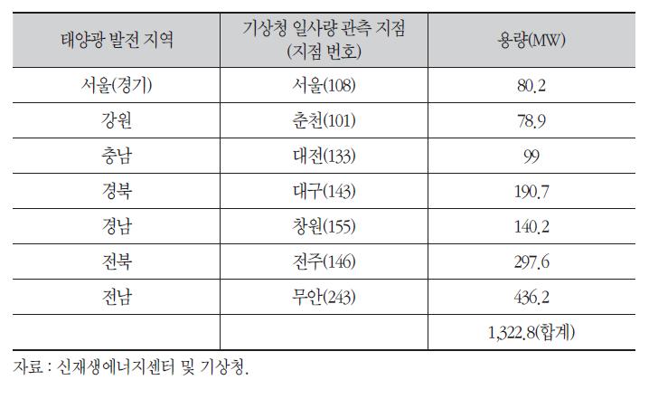 국내 주요 태양광 발전지역 및 일사량 관측지점 매칭 현황