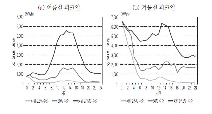 전국 풍력 예측 수준별 발전량 패턴 - 여름철 vs 겨울철