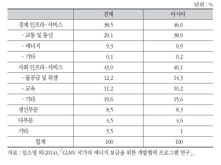 우리나라의 ODA 분야별 지원 비중 비교