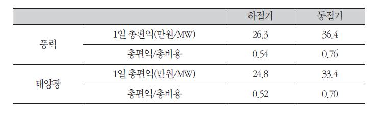 신재생에너지 도입 종류별 ESS의 순가치(에너지비용, 예비력비용 감소에 의한 편익 및 피크발전용량 감소에 따른 경제적 편익을 고려하였을 경우)