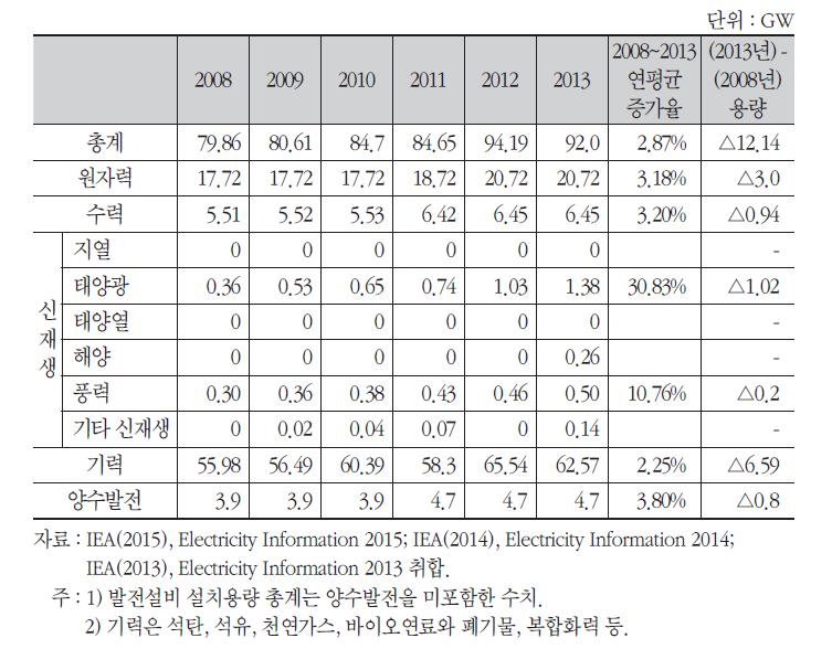 우리나라 발전설비 설치용량 연도별 추이