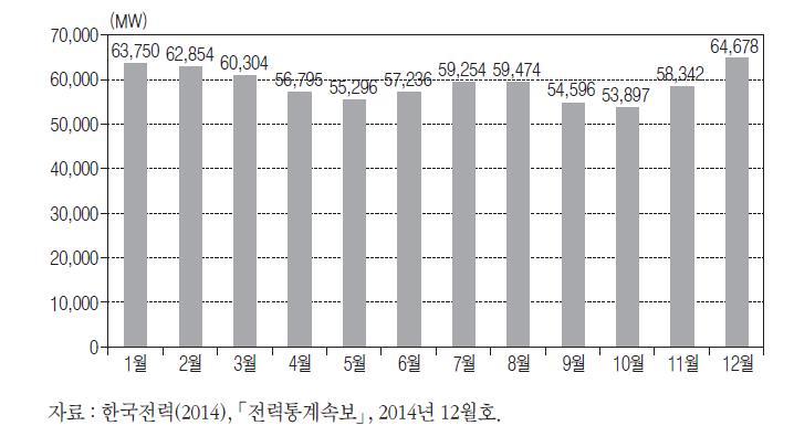 2014년 우리나라의 월별 평균전력