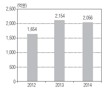 2012~2014년 상위 5개사 수출액